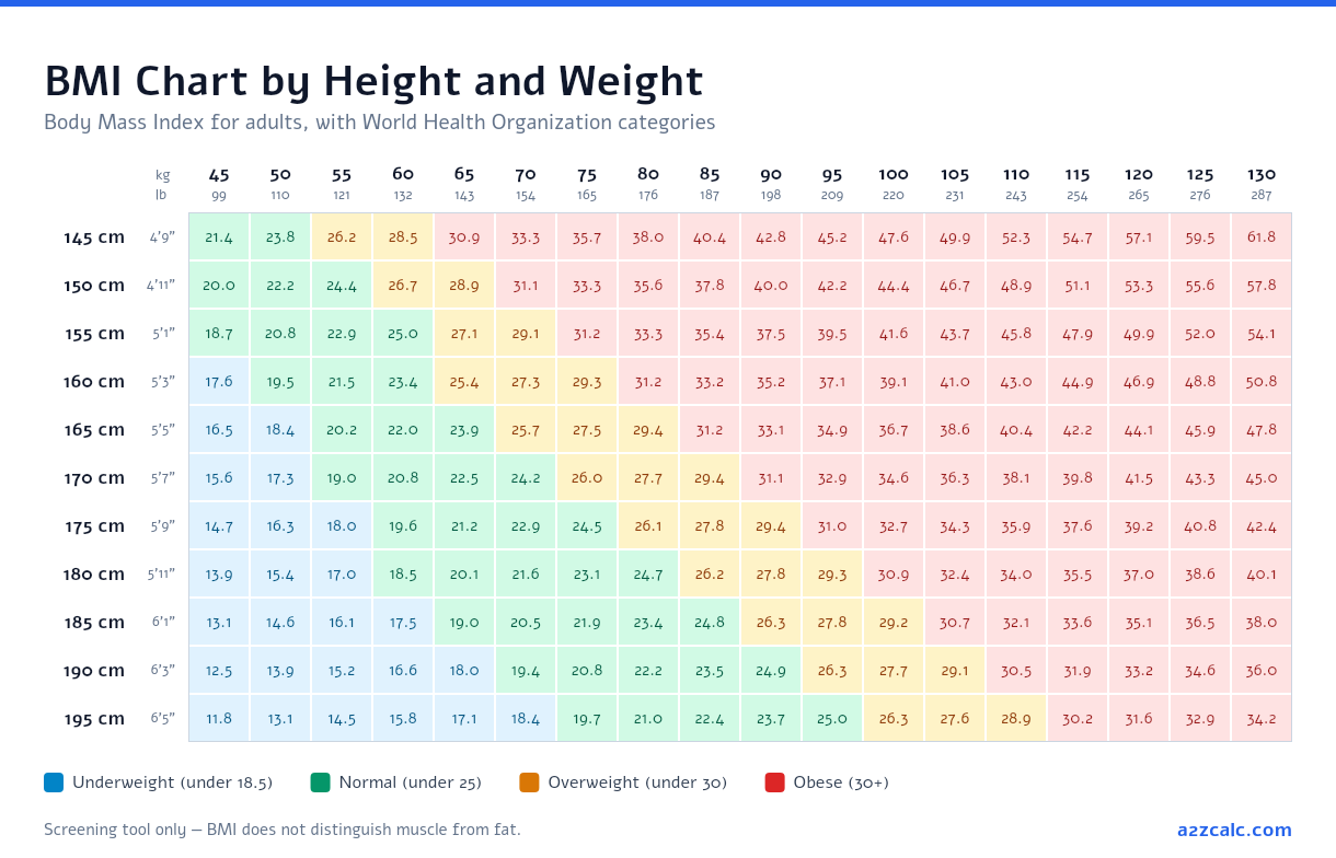 BMI chart showing Body Mass Index for heights from 145 cm to 195 cm and weights from 45 kg to 130 kg, colour-coded into WHO underweight, normal, overweight and obese categories.