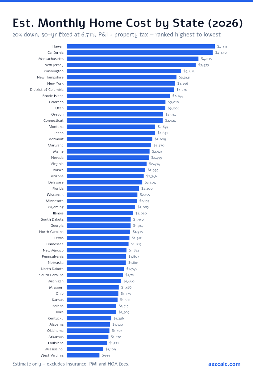 Bar chart ranking all 51 US states and DC by estimated monthly home cost in 2026, from Hawaii at $4,511 down to West Virginia at $999.